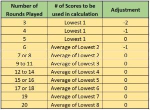 How to Calculate Golf Handicap - Equitable Stroke Control 2023 - Chart ...