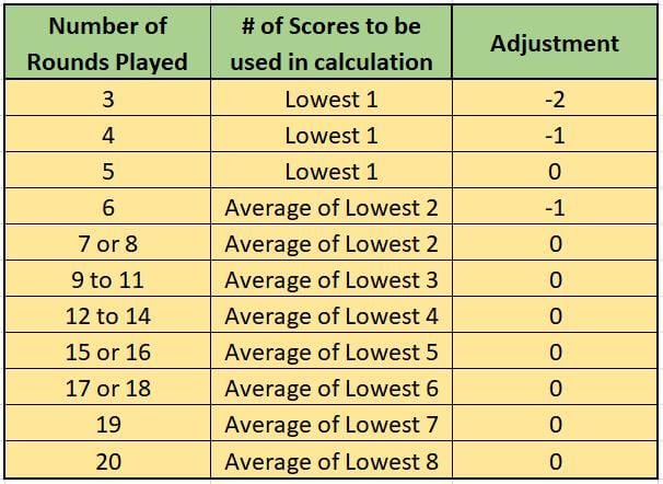 Calculate Golf Handicap By Number of Rounds Played