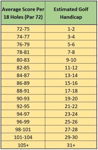 How to Calculate Golf Handicap - Equitable Stroke Control 2023 - Chart