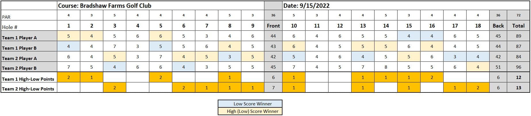 High Low Golf Game Example Scorecard