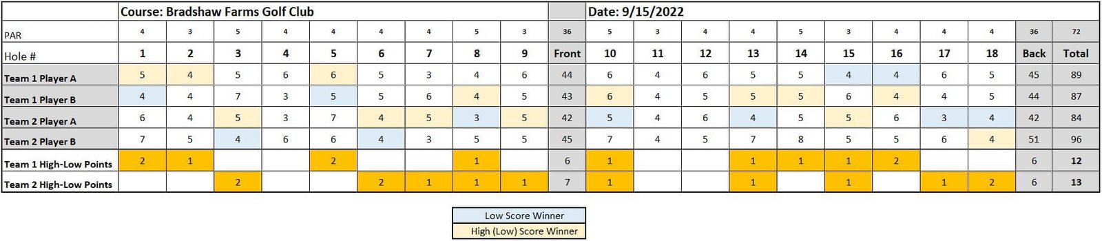 High Low Golf Game Example Scorecard