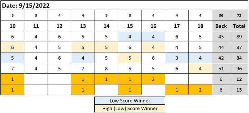 High Low Golf Game Example Scorecard Back 9