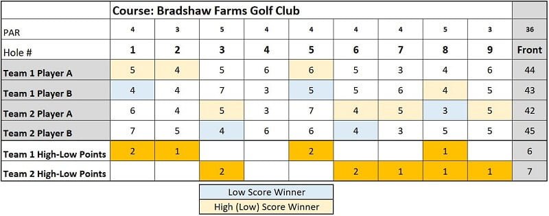 High Low Golf Game Example Scorecard Front 9